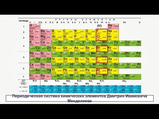 Периодическая система химических элементов Дмитрия Ивановича Менделеева