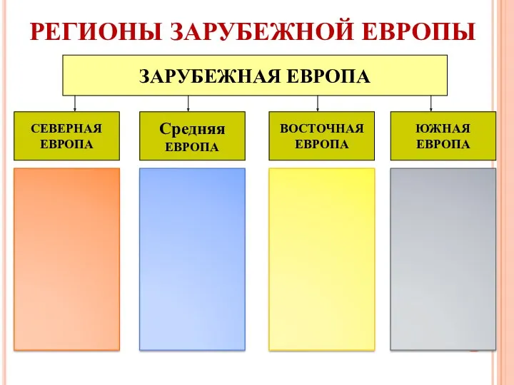 РЕГИОНЫ ЗАРУБЕЖНОЙ ЕВРОПЫ ЗАРУБЕЖНАЯ ЕВРОПА СЕВЕРНАЯ ЕВРОПА Средняя ЕВРОПА ВОСТОЧНАЯ ЕВРОПА ЮЖНАЯ ЕВРОПА