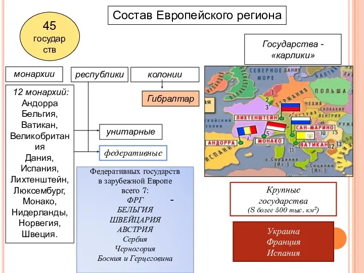 Состав Европейского региона 45 государств федеративные унитарные республики монархии Федеративных