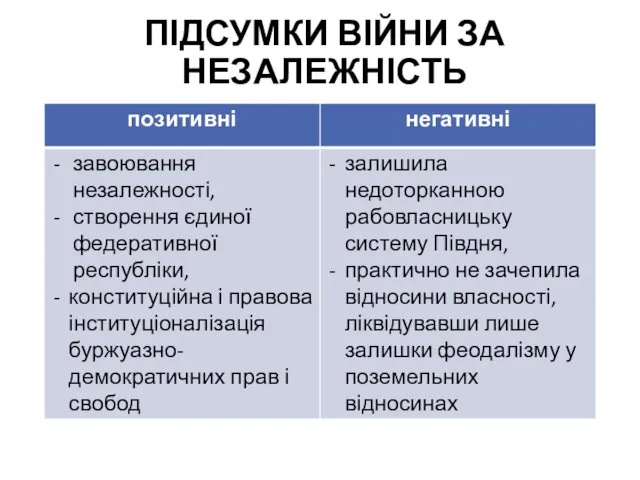 ПІДСУМКИ ВІЙНИ ЗА НЕЗАЛЕЖНІСТЬ