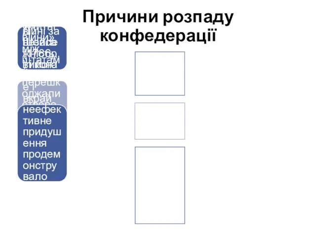 Причини розпаду конфедерації Конфедерація, створювана з метою перемоги у війні