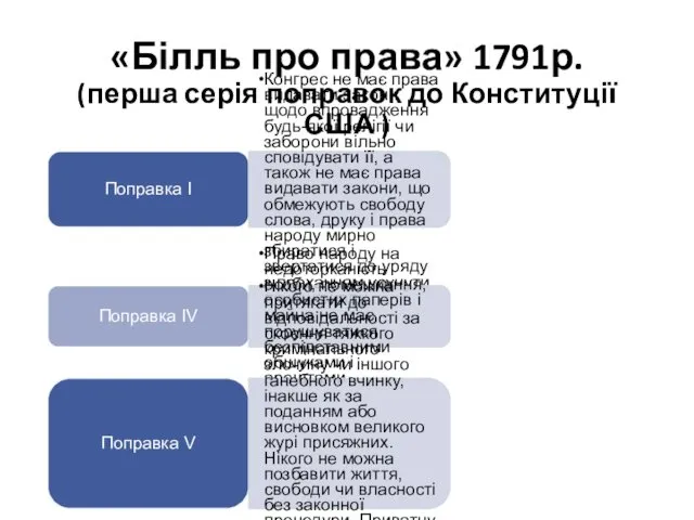 «Білль про права» 1791р. (перша серія поправок до Конституції США