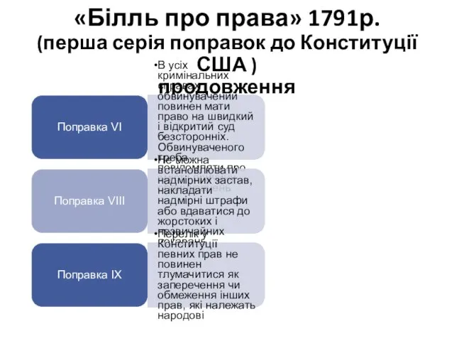 «Білль про права» 1791р. (перша серія поправок до Конституції США