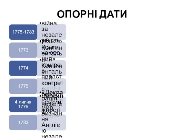 ОПОРНІ ДАТИ 1775-1783 війна за незалежність 1773 «бостонське чаювання» 1774