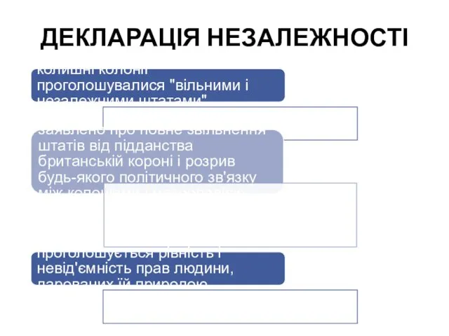 ДЕКЛАРАЦІЯ НЕЗАЛЕЖНОСТІ колишні колонії проголошувалися "вільними і незалежними штатами" заявлено