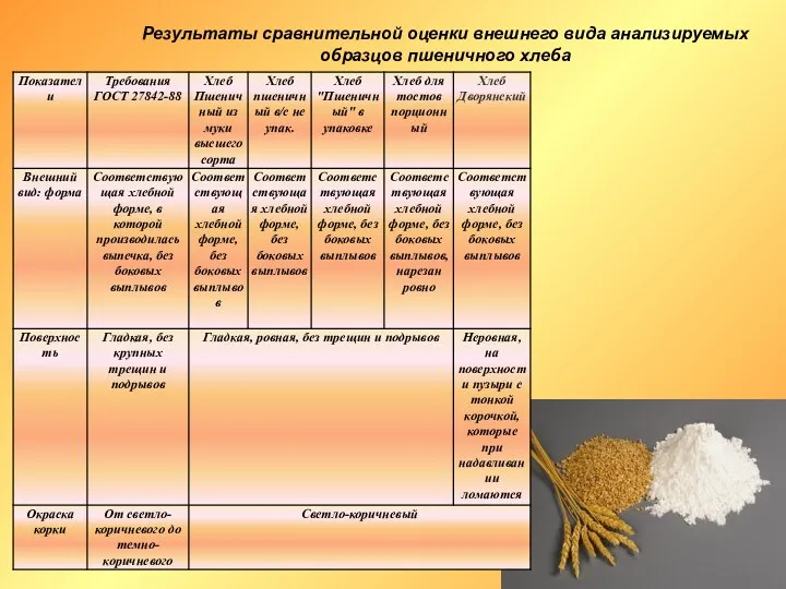 Результаты сравнительной оценки внешнего вида анализируемых образцов пшеничного хлеба