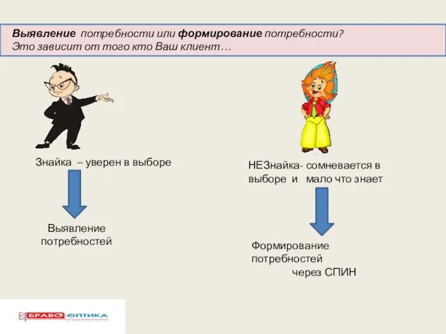 Выявление потребности или формирование потребности? Это зависит от того кто