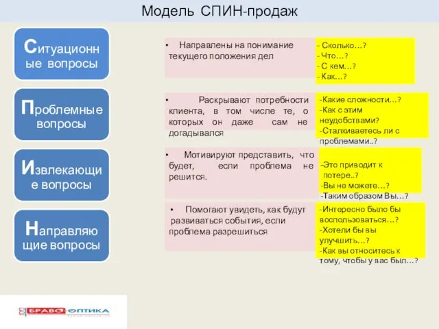 Модель СПИН-продаж Ситуационные вопросы Проблемные вопросы Извлекающие вопросы Направляющие вопросы