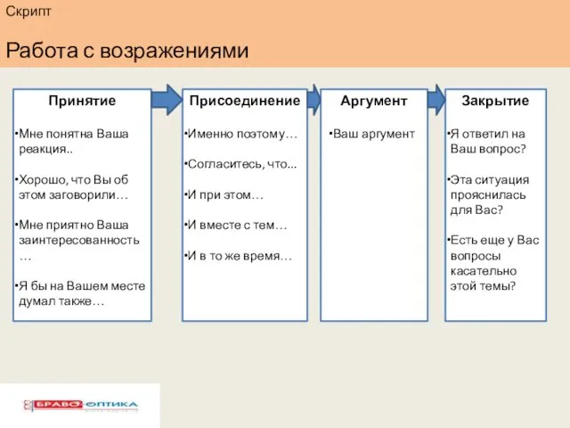 Скрипт Работа с возражениями Принятие Мне понятна Ваша реакция.. Хорошо,