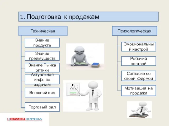 1. Подготовка к продажам Техническая Психологическая Знание продукта Торговый зал