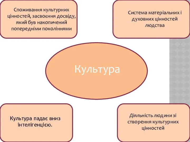 Культура Система матеріальних і духовних цінностей людства Діяльність людини зі