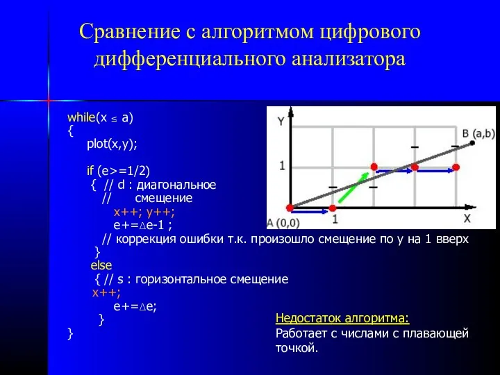 Сравнение с алгоритмом цифрового дифференциального анализатора while(x ≤ a) {