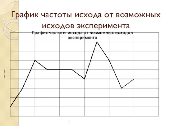 График частоты исхода от возможных исходов эксперимента