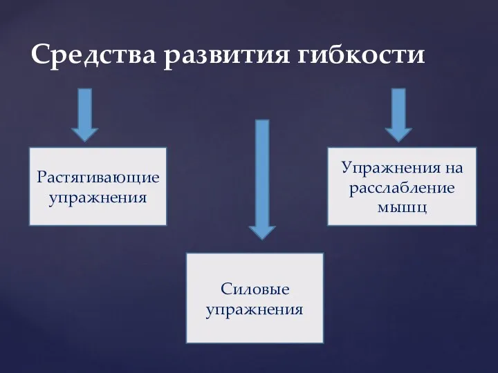 Средства развития гибкости Растягивающие упражнения Упражнения на расслабление мышц Силовые упражнения