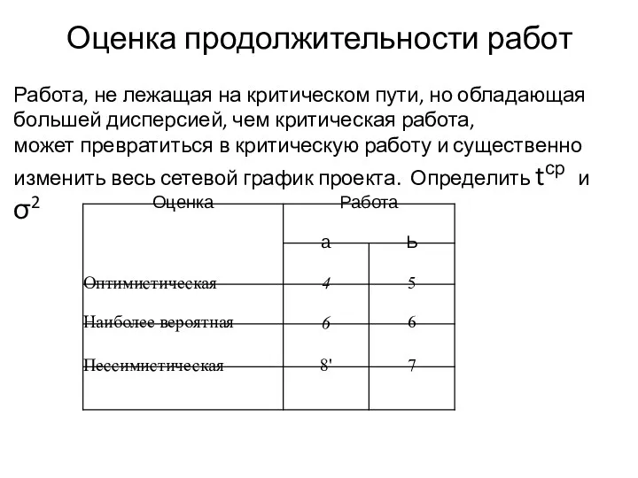 Оценка продолжительности работ Работа, не лежащая на критическом пути, но