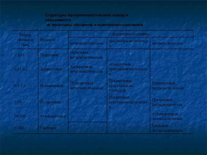 Структуры вулканокластических пород в зависимости от величины обломков и агрегатного состояния