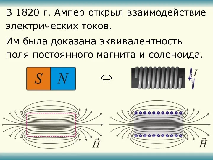 В 1820 г. Ампер открыл взаимодействие электрических токов. Им была