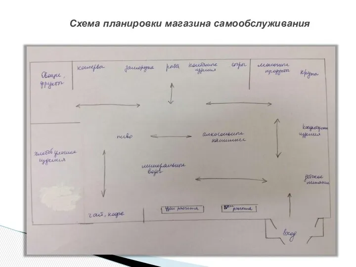 Схема планировки магазина самообслуживания