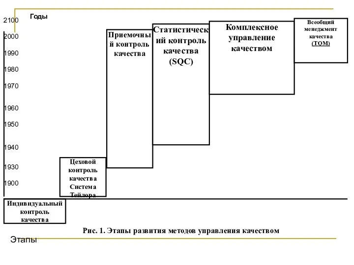 Индивидуальный контроль качества Цеховой контроль качества Система Тейлора Приемочный контроль