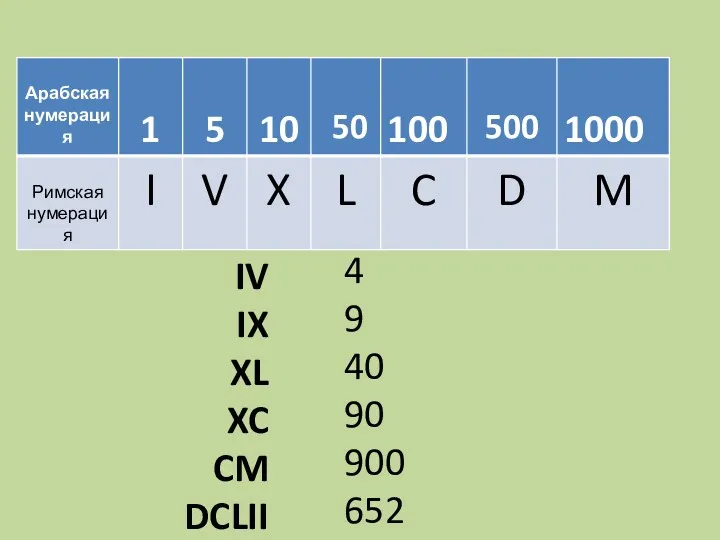 IV IX XL XC CM DCLII 4 9 40 90 900 652