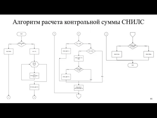 Алгоритм расчета контрольной суммы СНИЛС 11