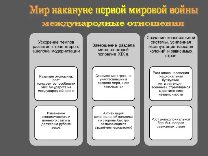 Мир накануне первой мировой войны международные отношения