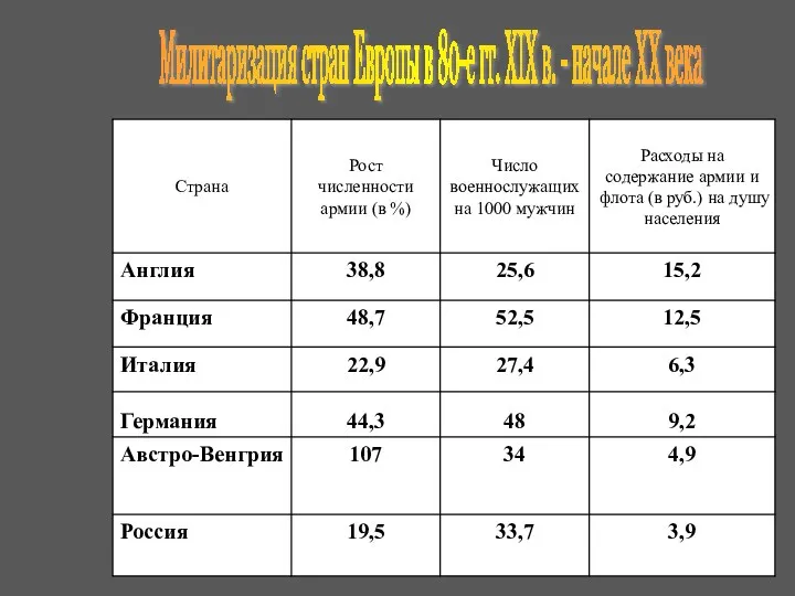 Милитаризация стран Европы в 80-е гг. XIX в. - начале XX века