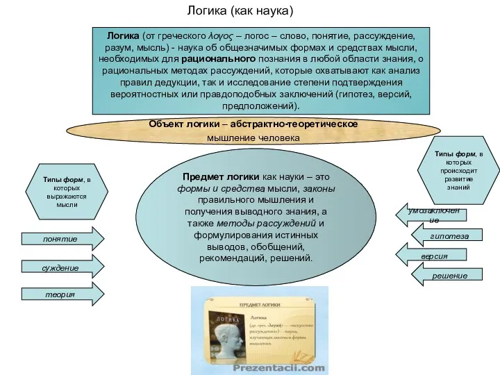 Логика (как наука) Объект логики – абстрактно-теоретическое мышление человека Предмет