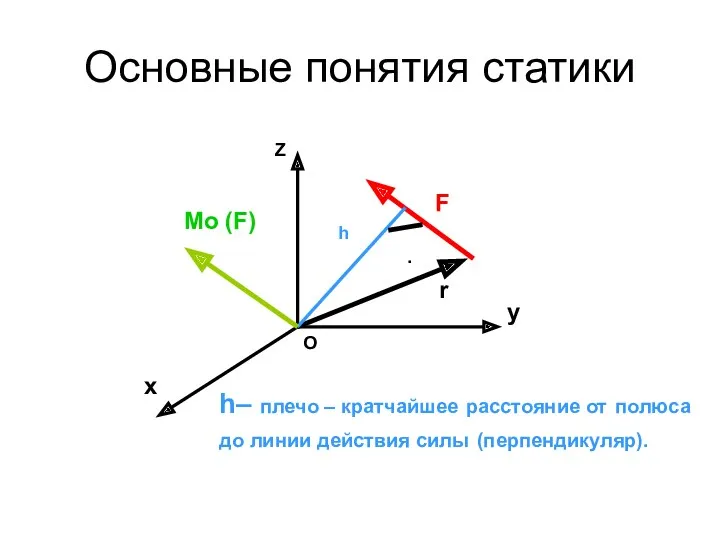 Основные понятия статики О r F Z x y Mo