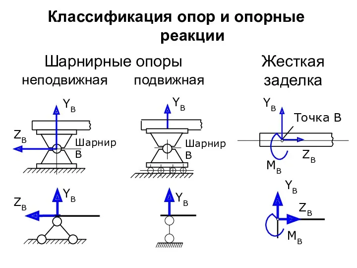 Классификация опор и опорные реакции неподвижная Точка В YB ZB MB подвижная Шарнирные опоры Жесткая заделка