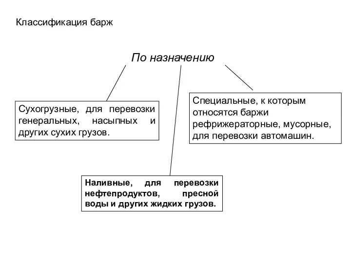 По назначению Сухогрузные, для перевозки генеральных, насыпных и других сухих