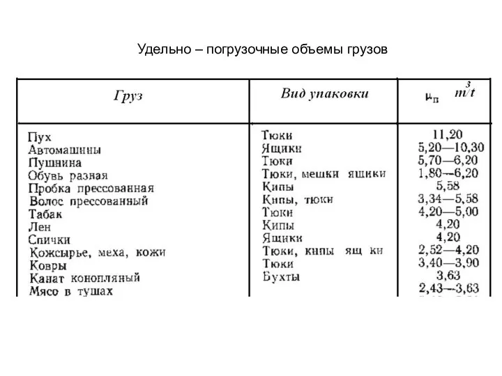 Удельно – погрузочные объемы грузов