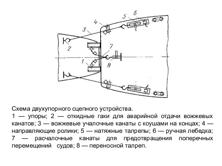 Схема двухупорного сцепного устройства. 1 — упоры; 2 — откидные