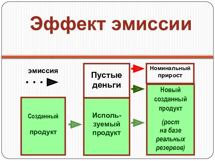 Эффект эмиссии Созданный продукт Исполь-зуемый продукт Пустые деньги Новый созданный