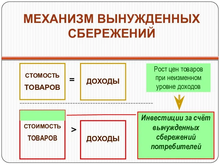 МЕХАНИЗМ ВЫНУЖДЕННЫХ СБЕРЕЖЕНИЙ СТОМОСТЬ ТОВАРОВ ДОХОДЫ = СТОИМОСТЬ ТОВАРОВ ДОХОДЫ