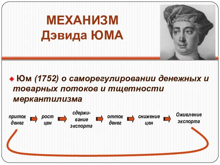 МЕХАНИЗМ Дэвида ЮМА Юм (1752) о саморегулировании денежных и товарных