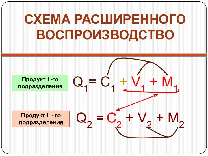 СХЕМА РАСШИРЕННОГО ВОСПРОИЗВОДСТВО Q1= C1 + V1 + M1 Q2