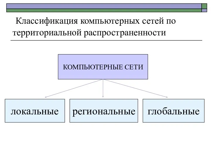 Классификация компьютерных сетей по территориальной распространенности