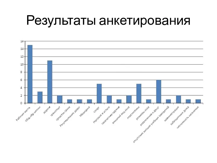 Результаты анкетирования