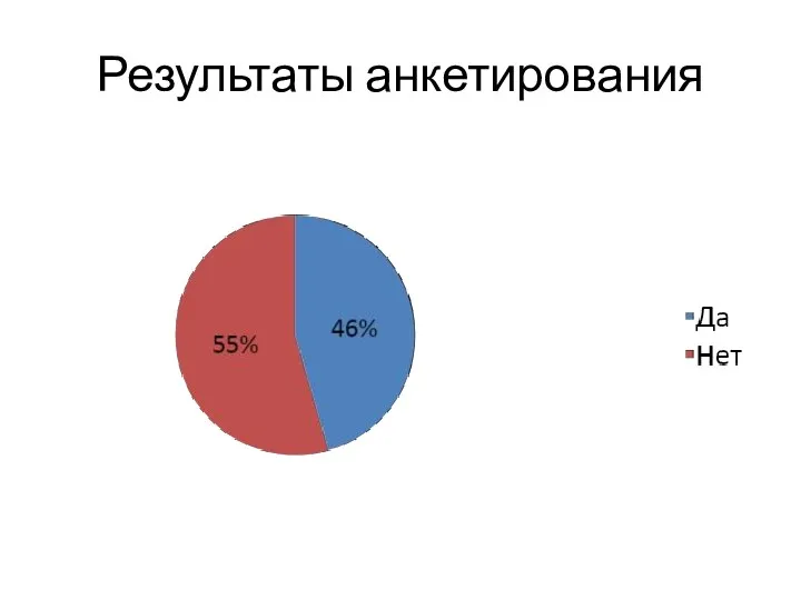 Результаты анкетирования