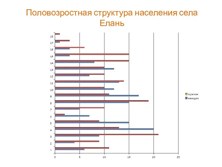 Половозростная структура населения села Елань