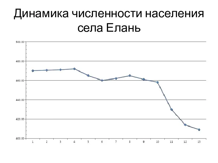 Динамика численности населения села Елань