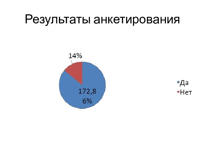 Результаты анкетирования