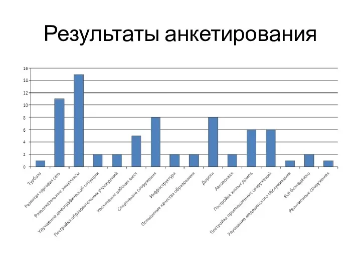 Результаты анкетирования