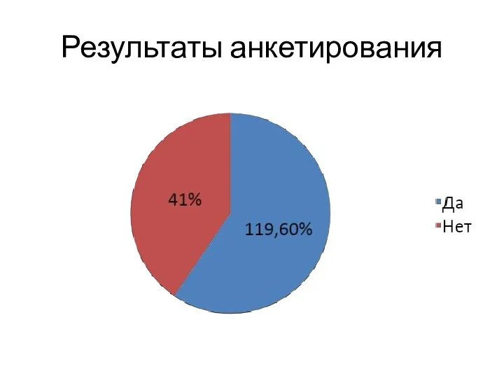 Результаты анкетирования