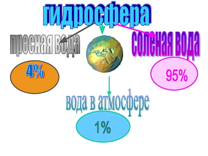 гидросфера пресная вода соленая вода вода в атмосфере 4% 95% 1%