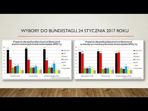 WYBORY DO BUNDESTAGU, 24 STYCZNIA 2017 ROKU