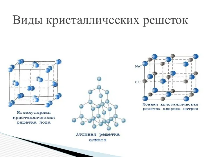 Виды кристаллических решеток