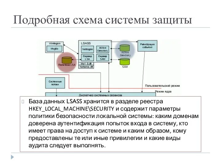 Подробная схема системы защиты База данных LSASS хранится в разделе реестра HKEY_LOCAL_MACHINE\SECURITY и