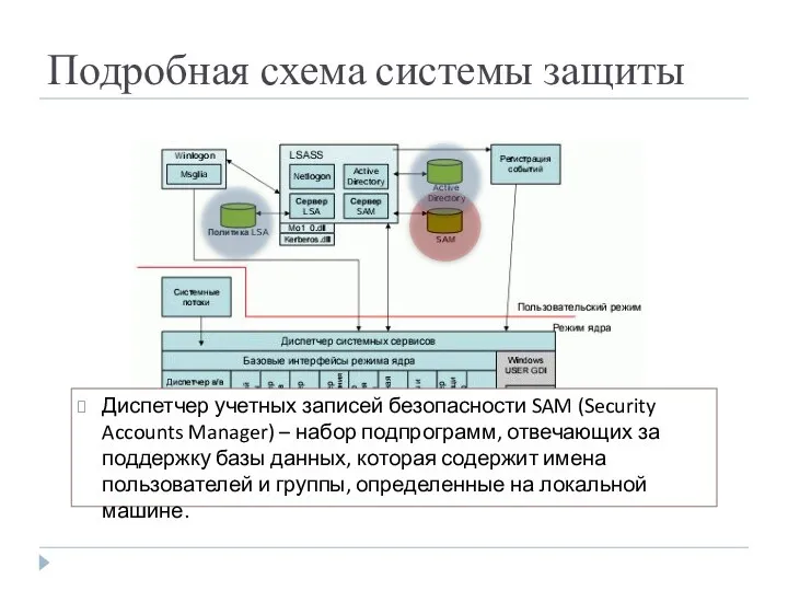 Подробная схема системы защиты Диспетчер учетных записей безопасности SAM (Security Accounts Manager) –
